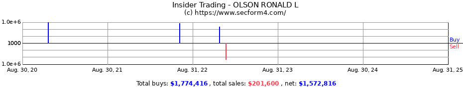 Insider Trading Transactions for OLSON RONALD L