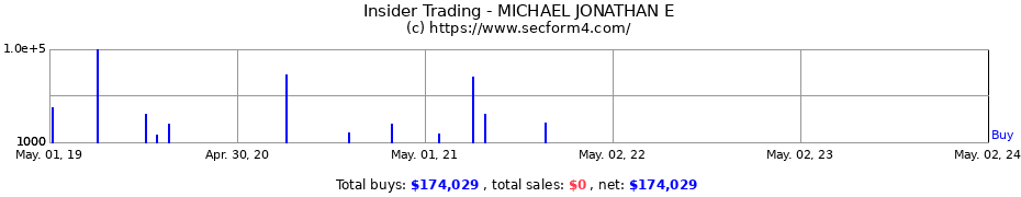 Insider Trading Transactions for MICHAEL JONATHAN E