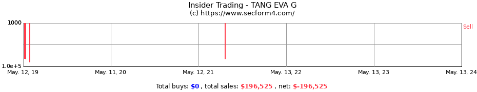 Insider Trading Transactions for TANG EVA G