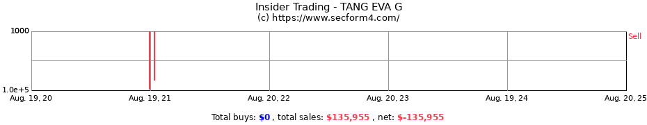 Insider Trading Transactions for TANG EVA G