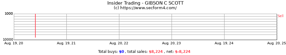 Insider Trading Transactions for GIBSON C SCOTT