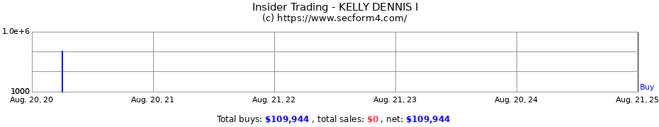 Insider Trading Transactions for KELLY DENNIS I