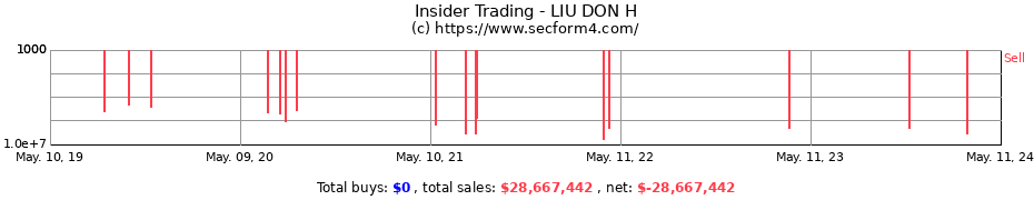 Insider Trading Transactions for LIU DON H