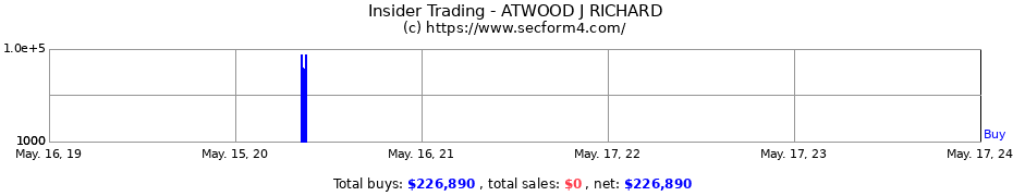 Insider Trading Transactions for ATWOOD J RICHARD