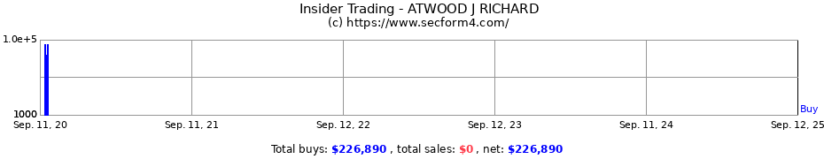 Insider Trading Transactions for ATWOOD J RICHARD