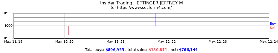 Insider Trading Transactions for ETTINGER JEFFREY M