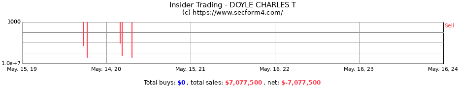 Insider Trading Transactions for DOYLE CHARLES T