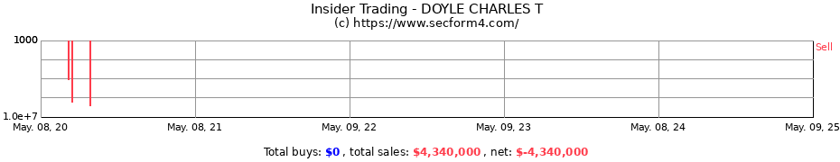 Insider Trading Transactions for DOYLE CHARLES T