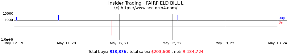Insider Trading Transactions for FAIRFIELD BILL L