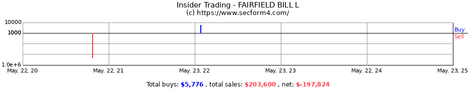 Insider Trading Transactions for FAIRFIELD BILL L