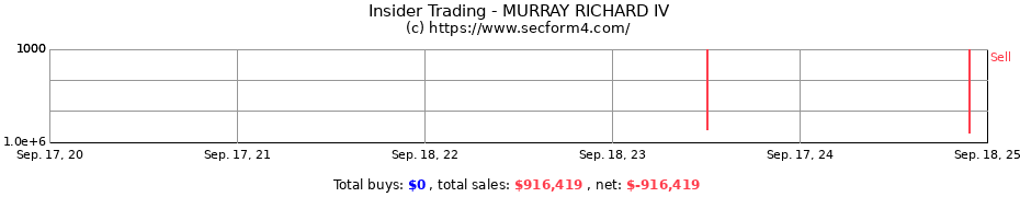 Insider Trading Transactions for MURRAY RICHARD IV