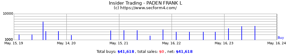 Insider Trading Transactions for PADEN FRANK L