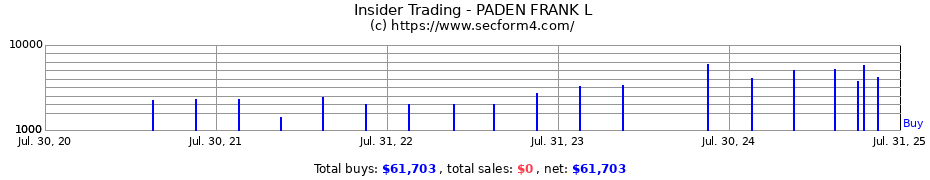 Insider Trading Transactions for PADEN FRANK L