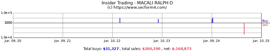 Insider Trading Transactions for MACALI RALPH D