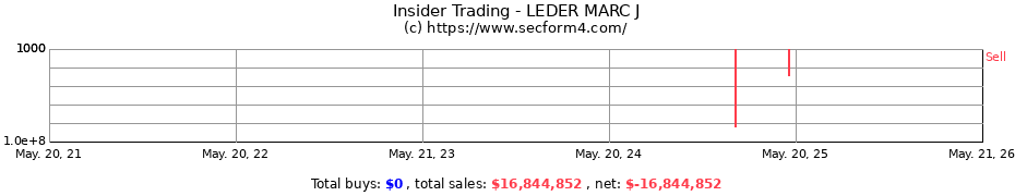 Insider Trading Transactions for LEDER MARC J
