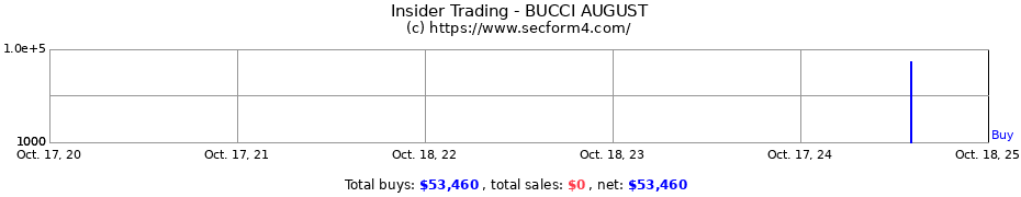 Insider Trading Transactions for BUCCI AUGUST