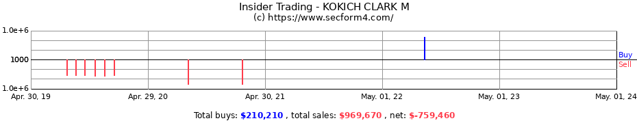 Insider Trading Transactions for KOKICH CLARK M