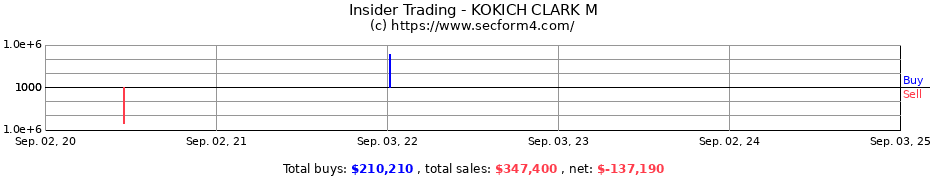 Insider Trading Transactions for KOKICH CLARK M