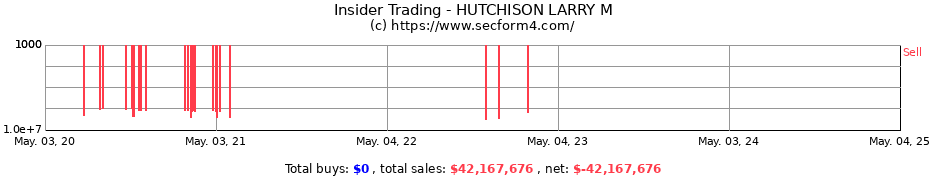 Insider Trading Transactions for HUTCHISON LARRY M