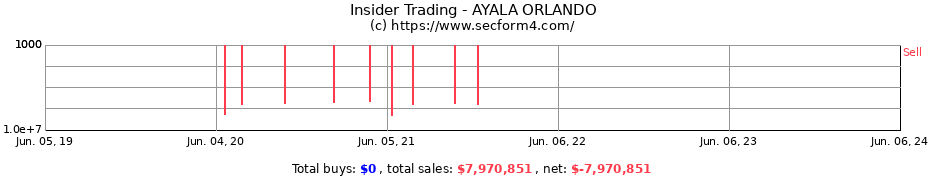Insider Trading Transactions for AYALA ORLANDO