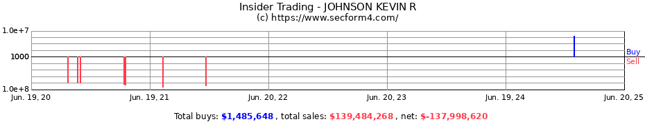 Insider Trading Transactions for JOHNSON KEVIN R