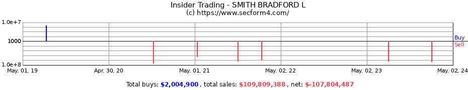 Insider Trading Transactions for SMITH BRADFORD L