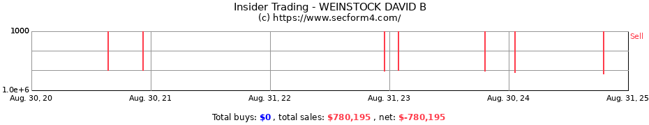 Insider Trading Transactions for WEINSTOCK DAVID B