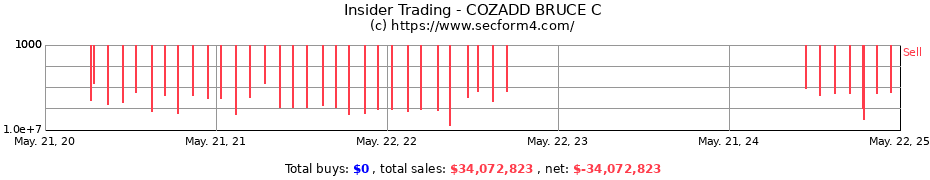 Insider Trading Transactions for COZADD BRUCE C