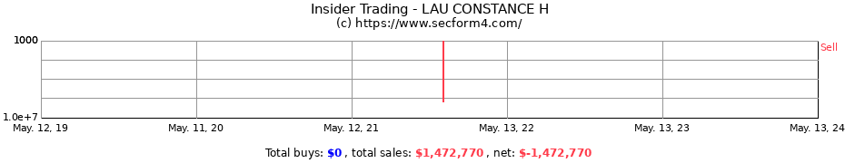 Insider Trading Transactions for LAU CONSTANCE H