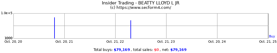 Insider Trading Transactions for BEATTY LLOYD L JR