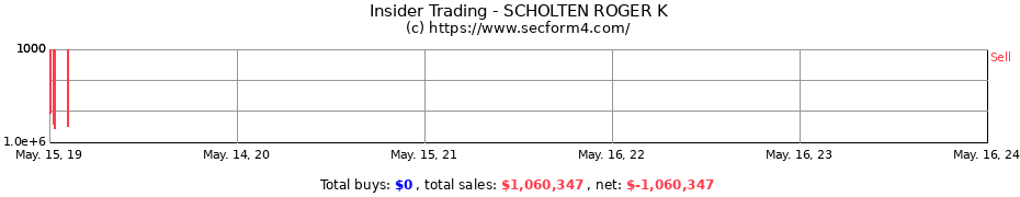 Insider Trading Transactions for SCHOLTEN ROGER K