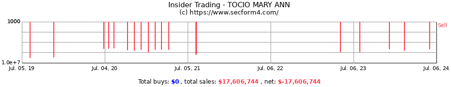 Insider Trading Transactions for TOCIO MARY ANN
