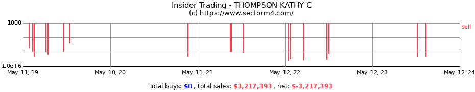 Insider Trading Transactions for THOMPSON KATHY C