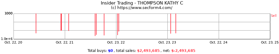 Insider Trading Transactions for THOMPSON KATHY C