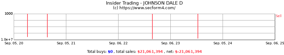 Insider Trading Transactions for JOHNSON DALE D