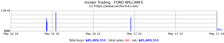 Insider Trading Transactions for FORD WILLIAM E