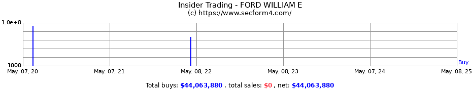 Insider Trading Transactions for FORD WILLIAM E