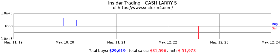 Insider Trading Transactions for CASH LARRY S