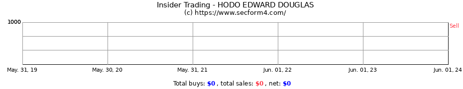 Insider Trading Transactions for HODO EDWARD DOUGLAS