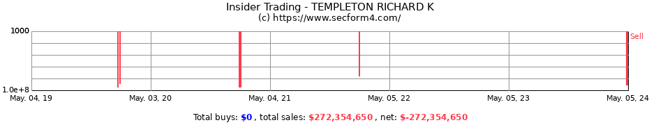 Insider Trading Transactions for TEMPLETON RICHARD K