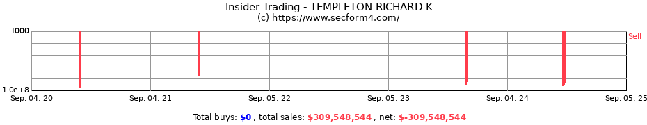 Insider Trading Transactions for TEMPLETON RICHARD K