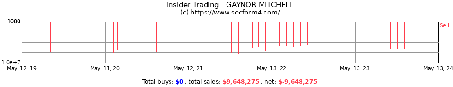 Insider Trading Transactions for GAYNOR MITCHELL