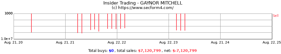 Insider Trading Transactions for GAYNOR MITCHELL