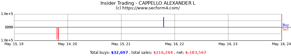 Insider Trading Transactions for CAPPELLO ALEXANDER L