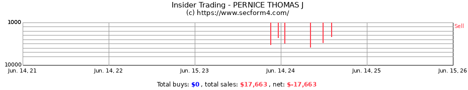 Insider Trading Transactions for PERNICE THOMAS J