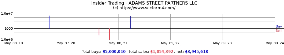 Insider Trading Transactions for ADAMS STREET PARTNERS LLC