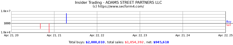 Insider Trading Transactions for ADAMS STREET PARTNERS LLC