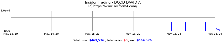 Insider Trading Transactions for DODD DAVID A