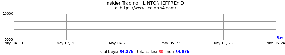 Insider Trading Transactions for LINTON JEFFREY D
