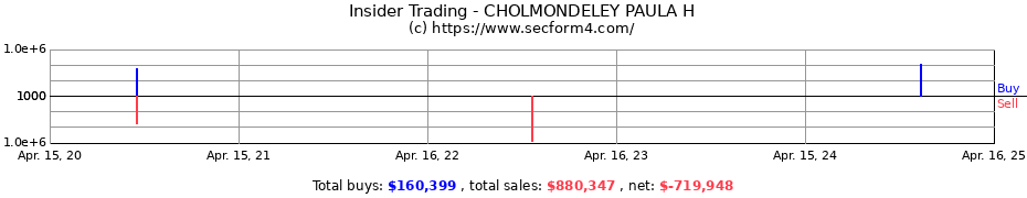 Insider Trading Transactions for CHOLMONDELEY PAULA H